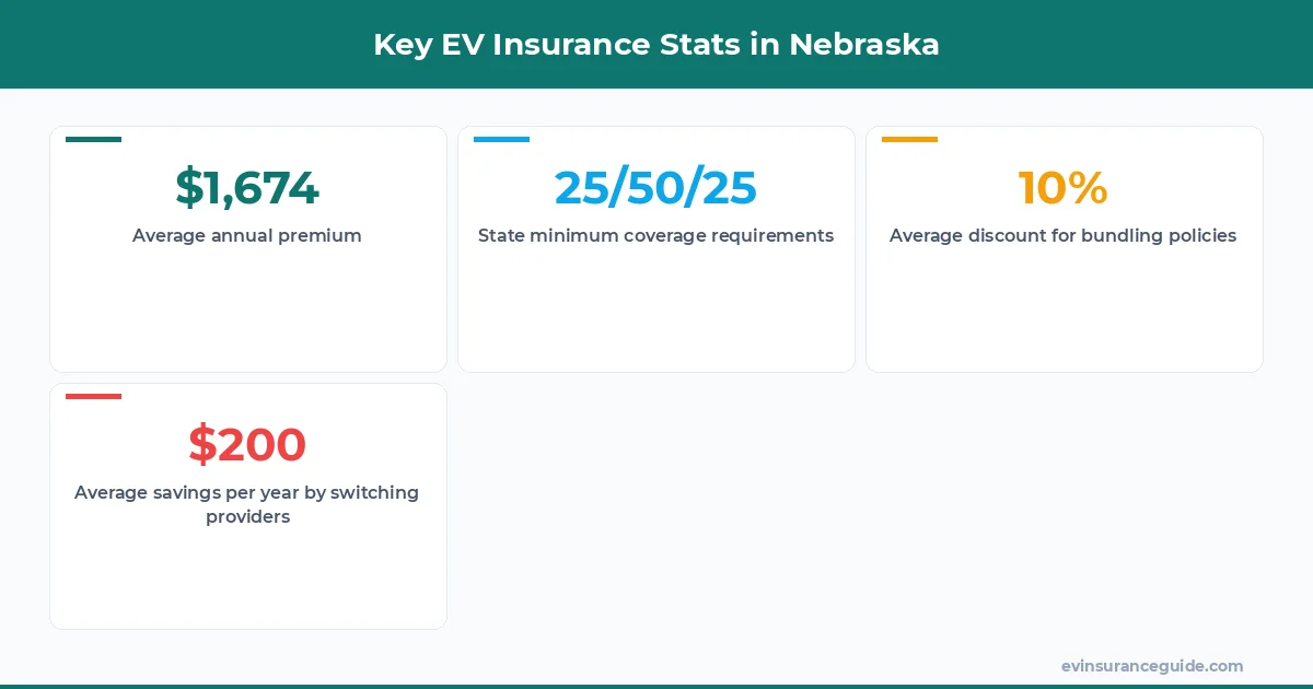 Key EV Insurance Stats in Nebraska