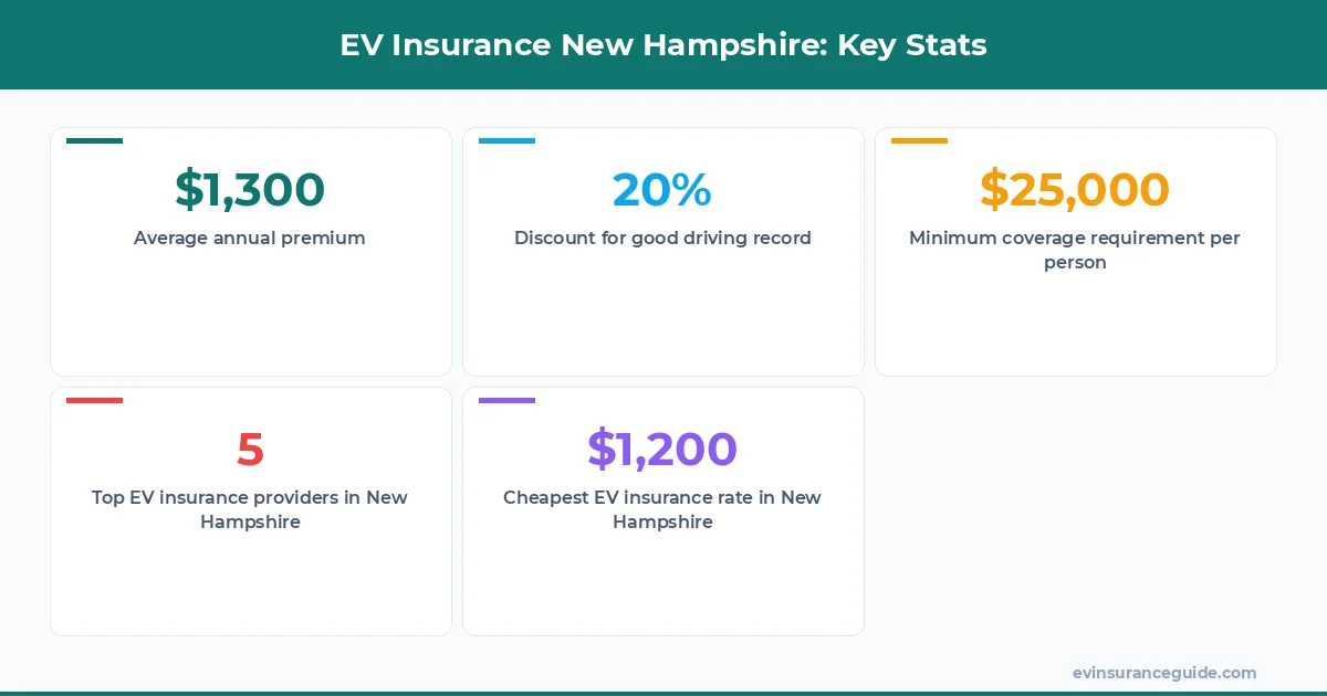 EV Insurance New Hampshire: Key Stats