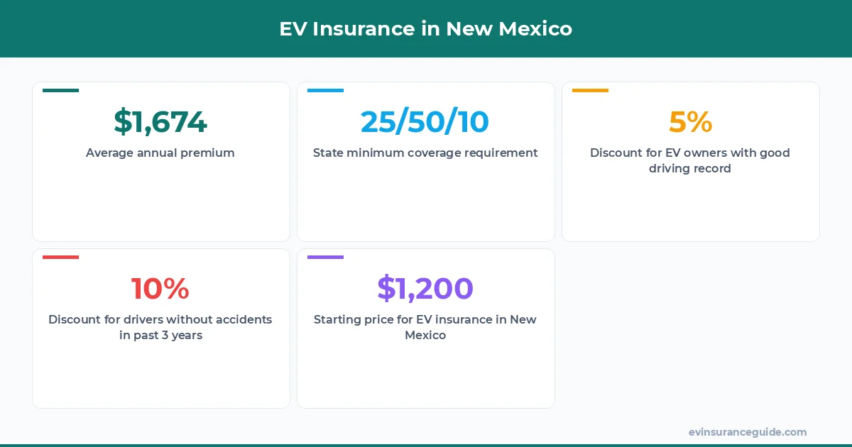 EV Insurance in New Mexico