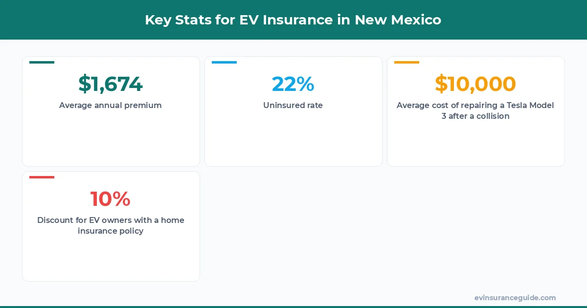 Key Stats for EV Insurance in New Mexico