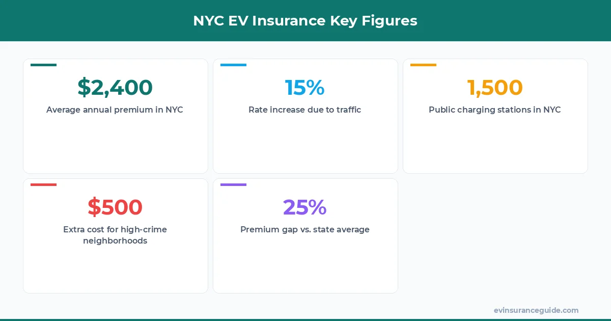 NYC EV Insurance Key Figures