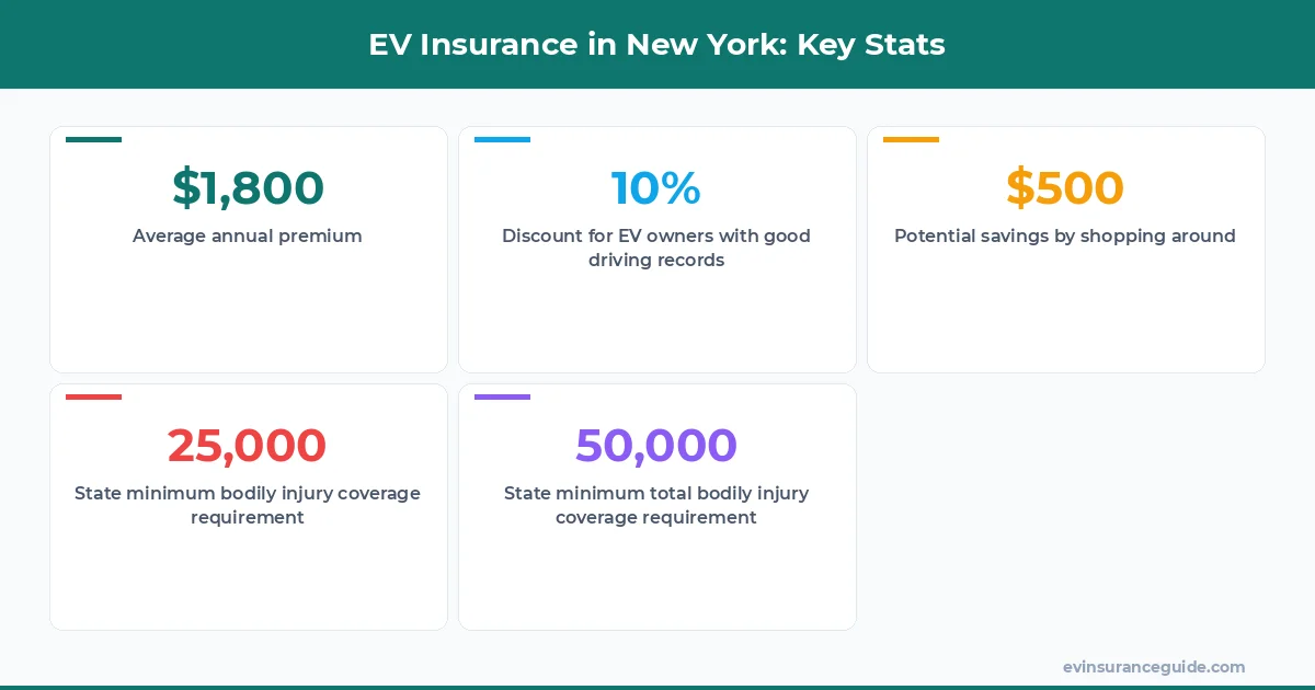 EV Insurance in New York: Key Stats