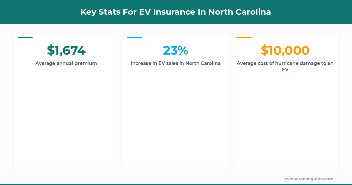 Key Stats For EV Insurance In North Carolina