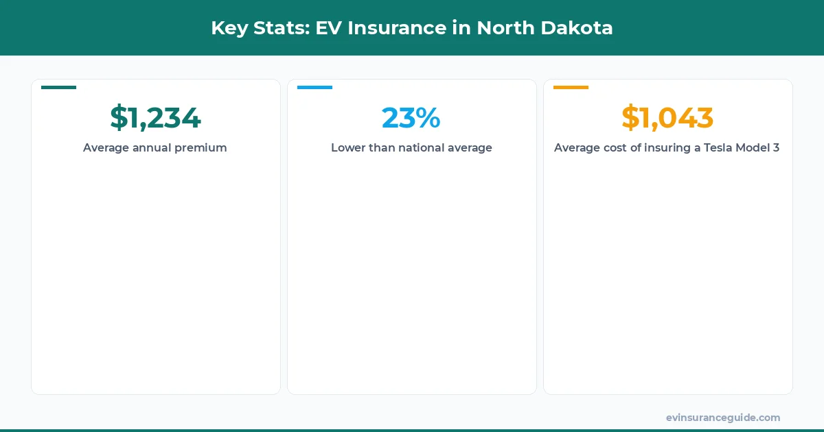 Key Stats: EV Insurance in North Dakota