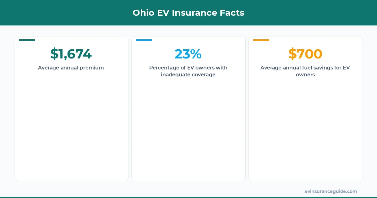 Ohio EV Insurance Facts