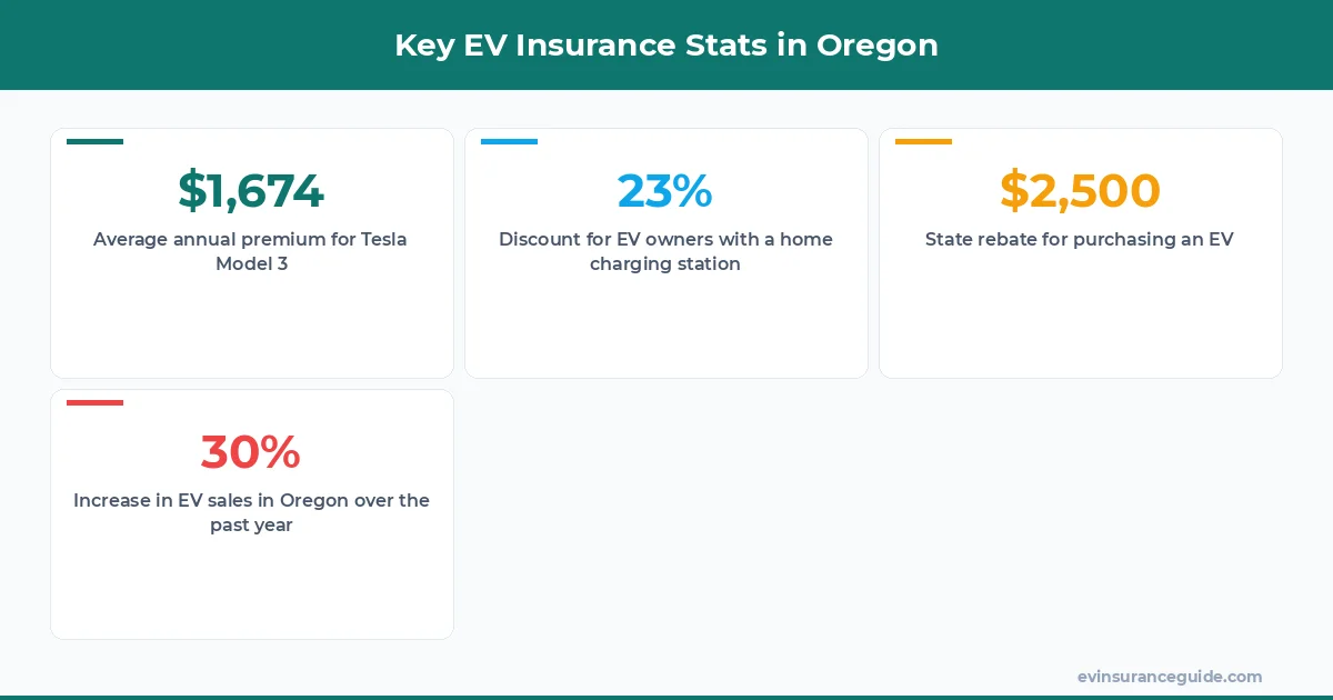 Key EV Insurance Stats in Oregon