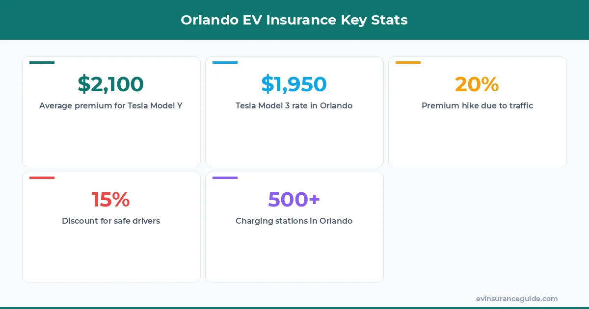 Orlando EV Insurance Key Stats