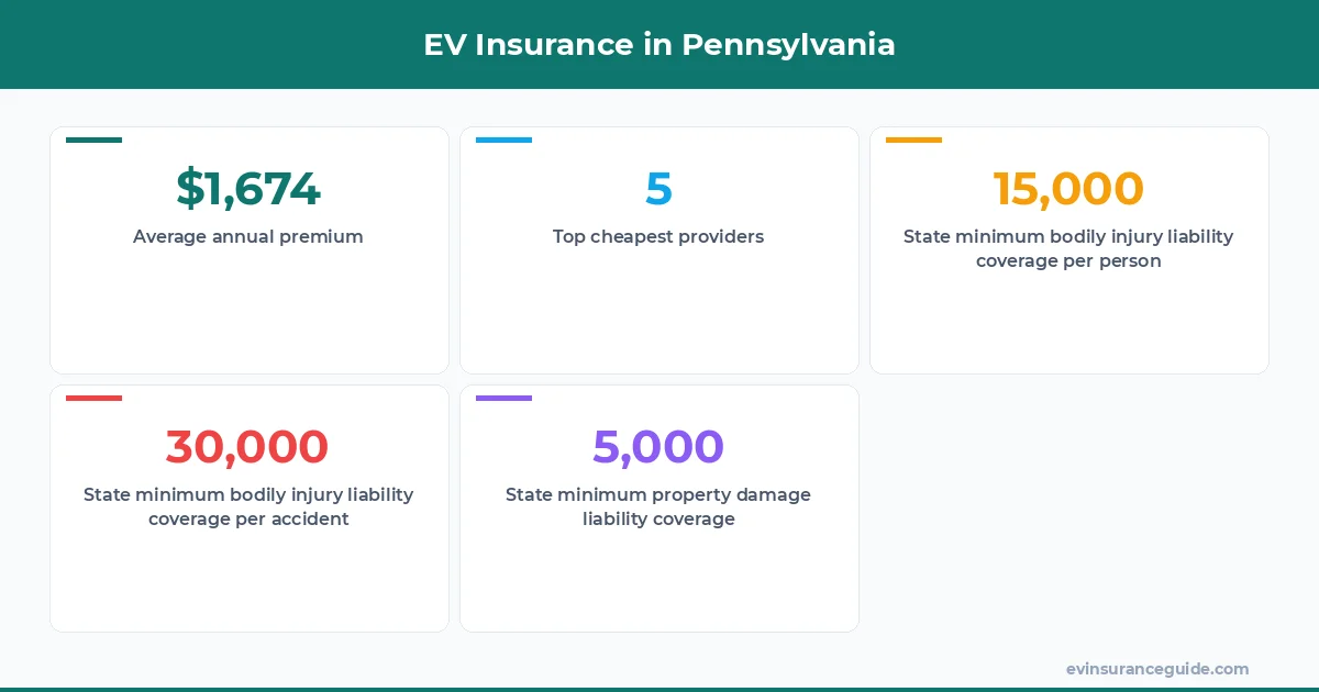 EV Insurance in Pennsylvania