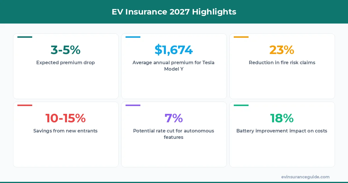 EV Insurance 2027 Highlights