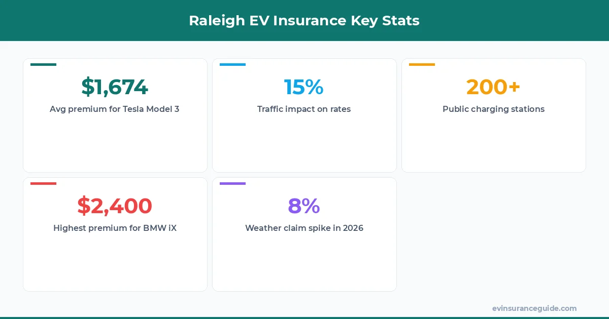 Raleigh EV Insurance Key Stats