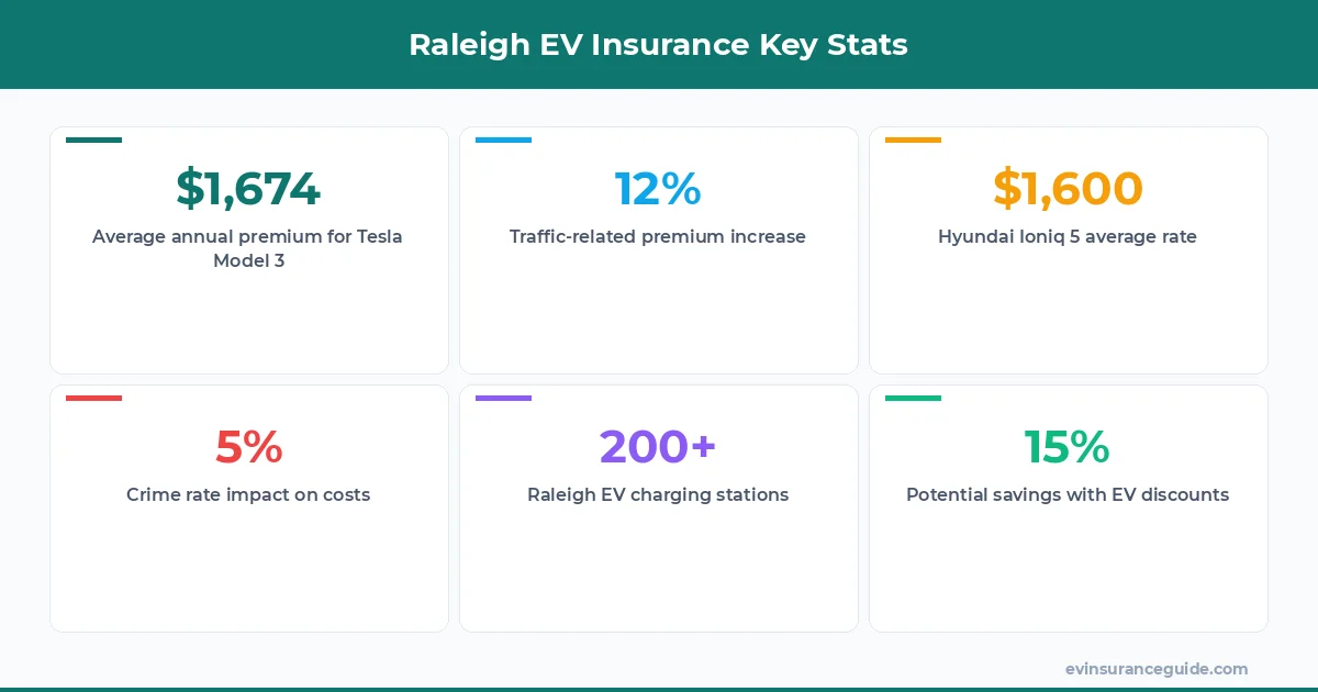 Raleigh EV Insurance Key Stats