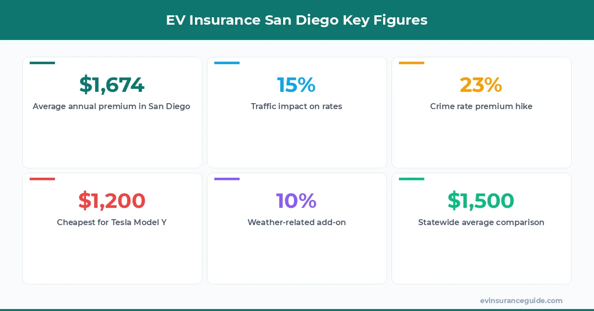 EV Insurance San Diego Key Figures