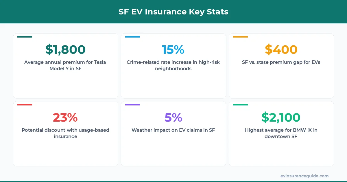 SF EV Insurance Key Stats