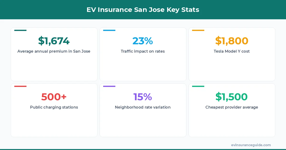 EV Insurance San Jose Key Stats