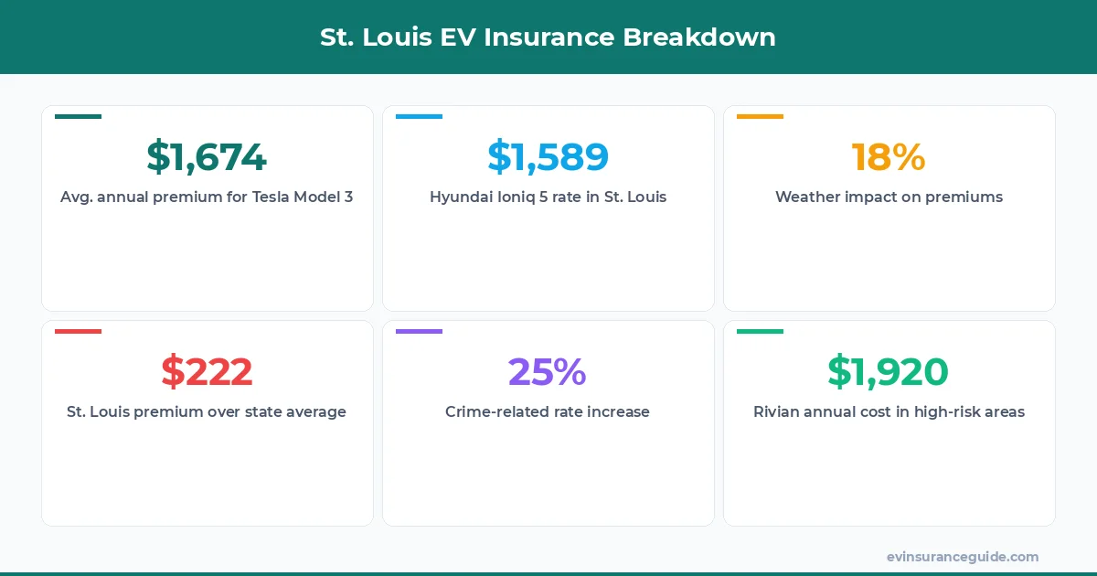 St. Louis EV Insurance Breakdown