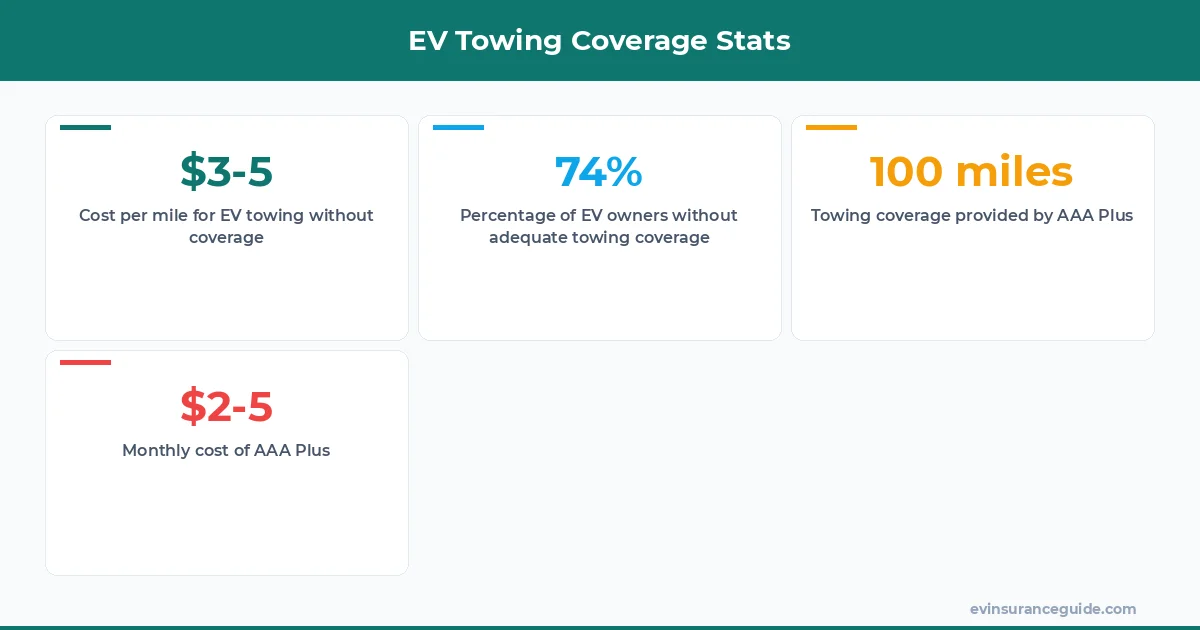 EV Towing Coverage Stats