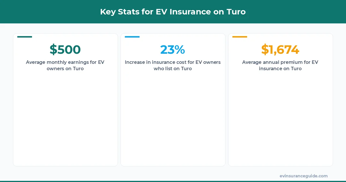 Key Stats for EV Insurance on Turo