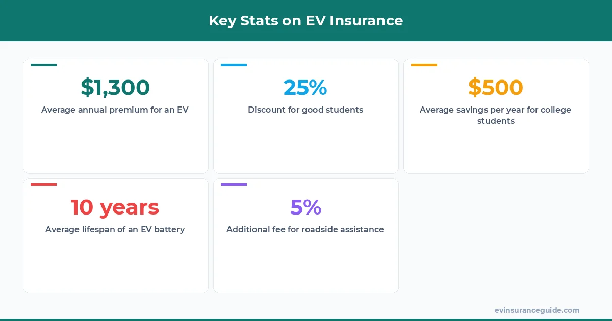Key Stats on EV Insurance