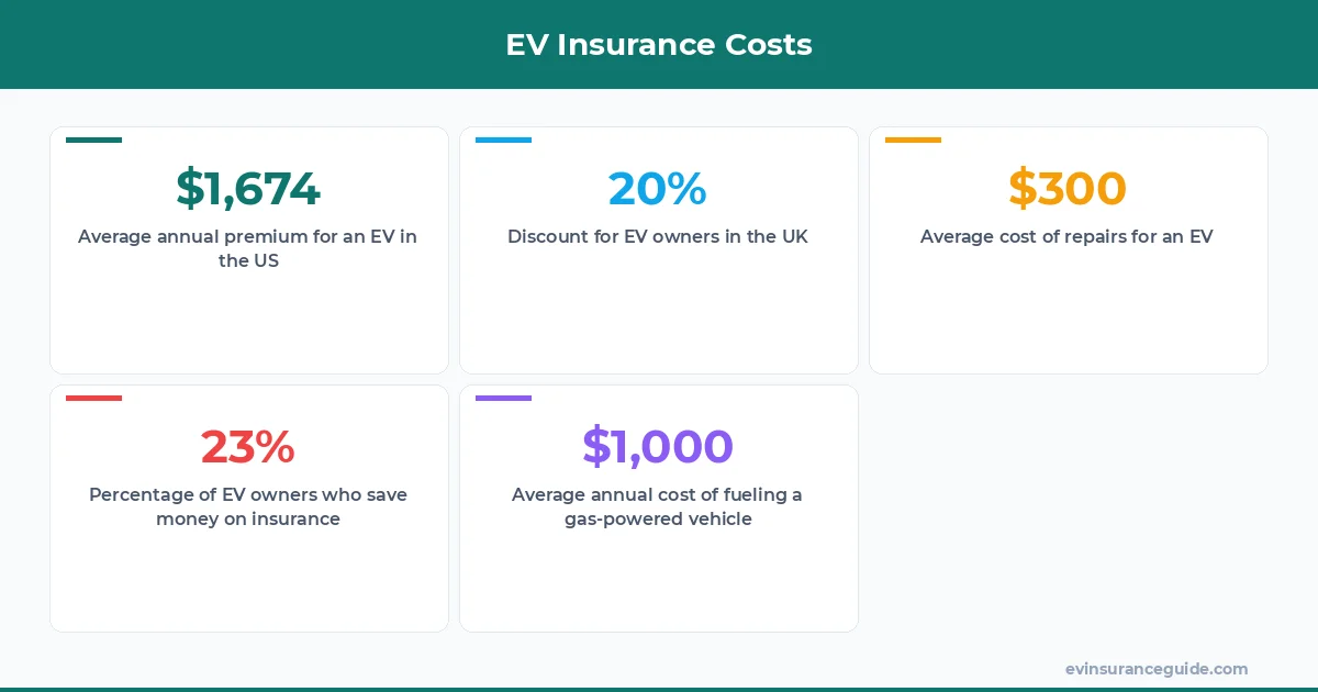 EV Insurance Costs