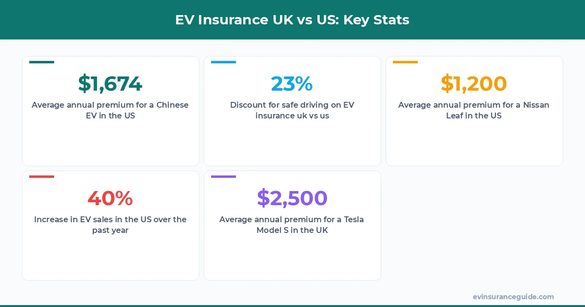 EV Insurance UK vs US: Key Stats