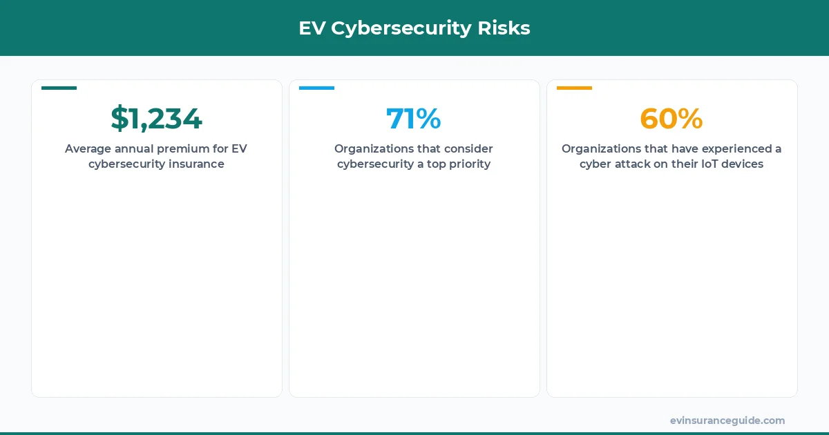 EV Cybersecurity Risks