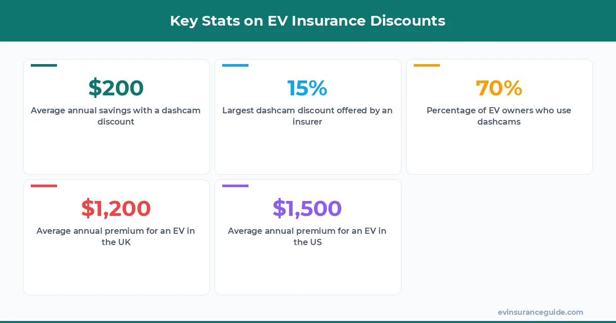 Key Stats on EV Insurance Discounts