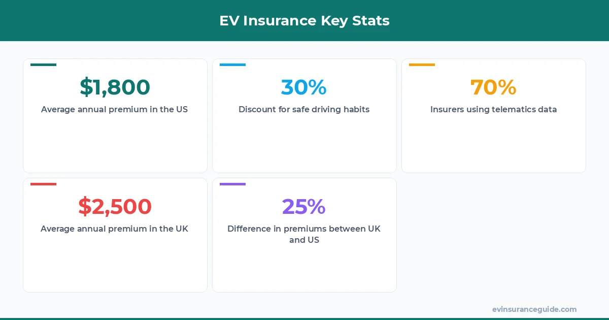 EV Insurance Key Stats