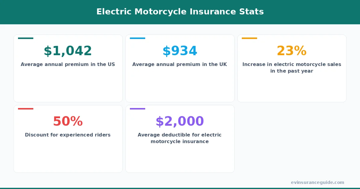 Electric Motorcycle Insurance Stats