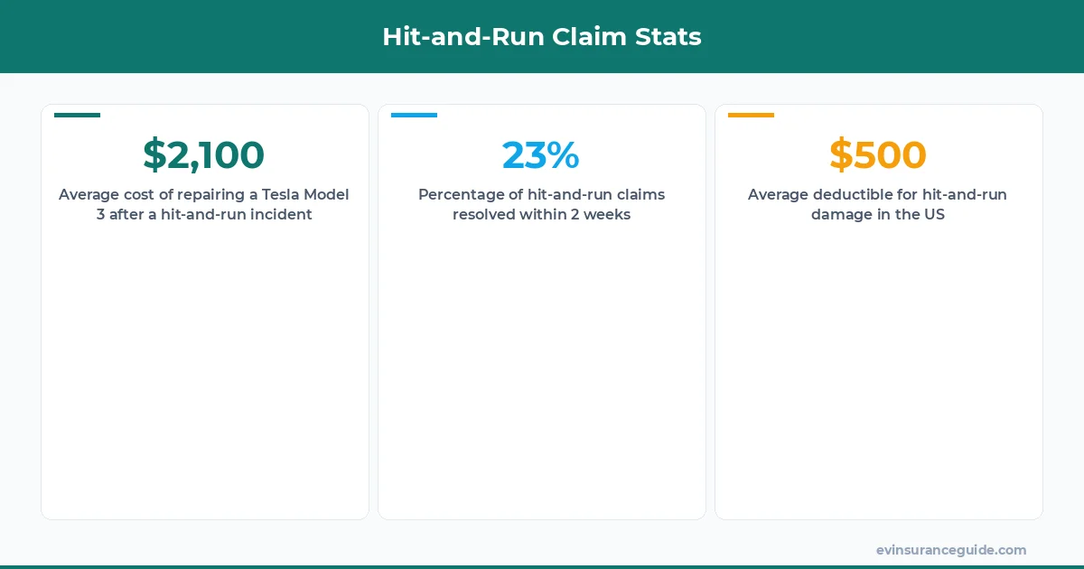Hit-and-Run Claim Stats