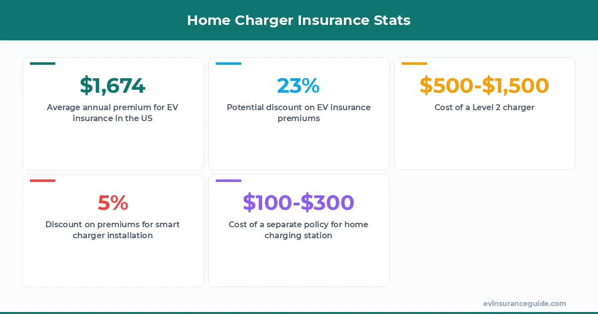 Home Charger Insurance Stats