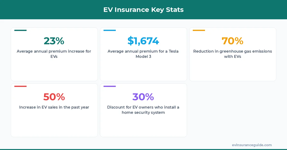 EV Insurance Key Stats