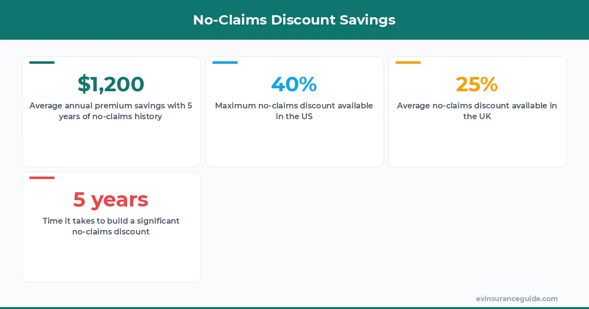 No-Claims Discount Savings
