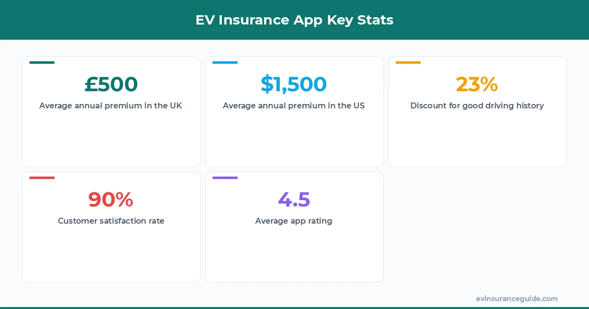 EV Insurance App Key Stats