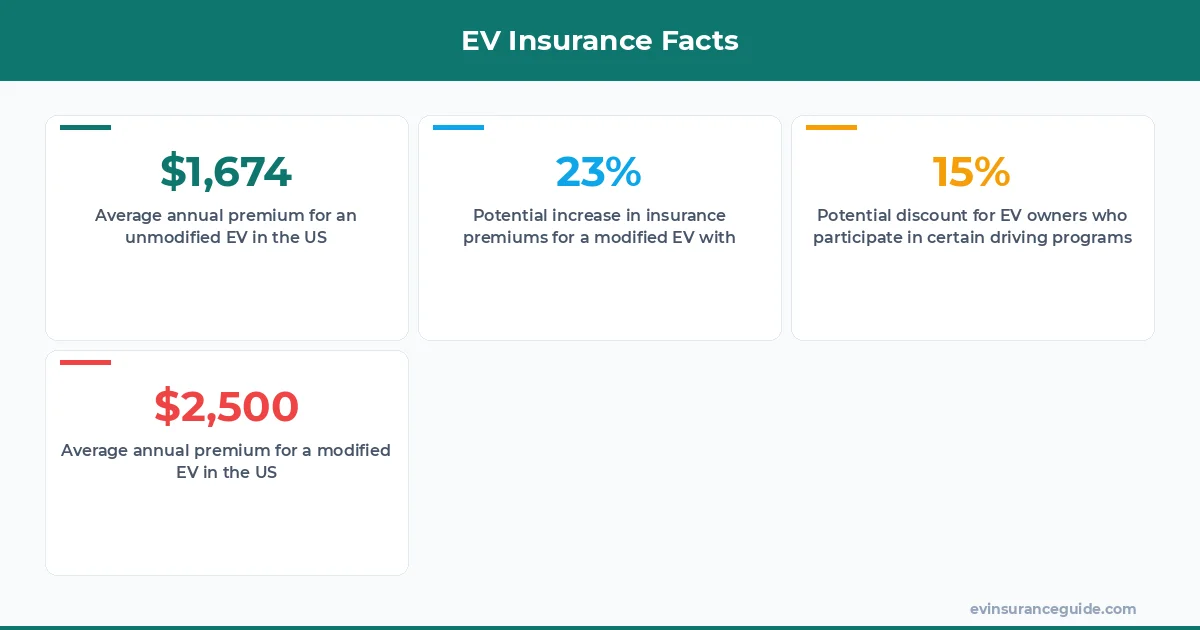 EV Insurance Facts