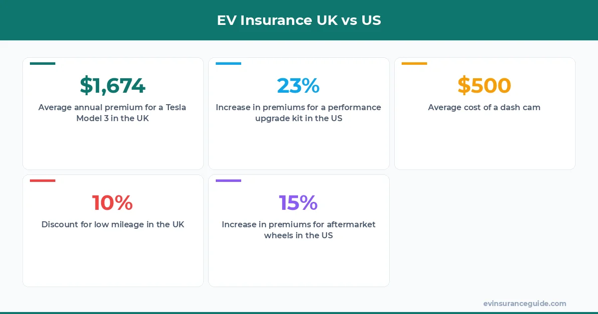 EV Insurance UK vs US