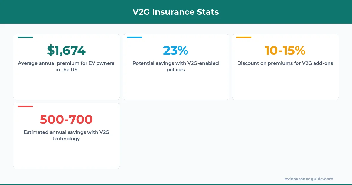 V2G Insurance Stats
