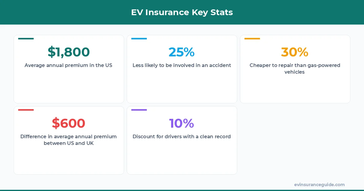 EV Insurance Key Stats