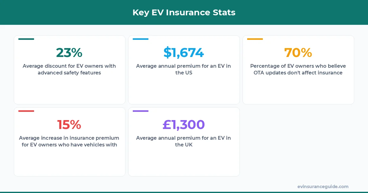Key EV Insurance Stats