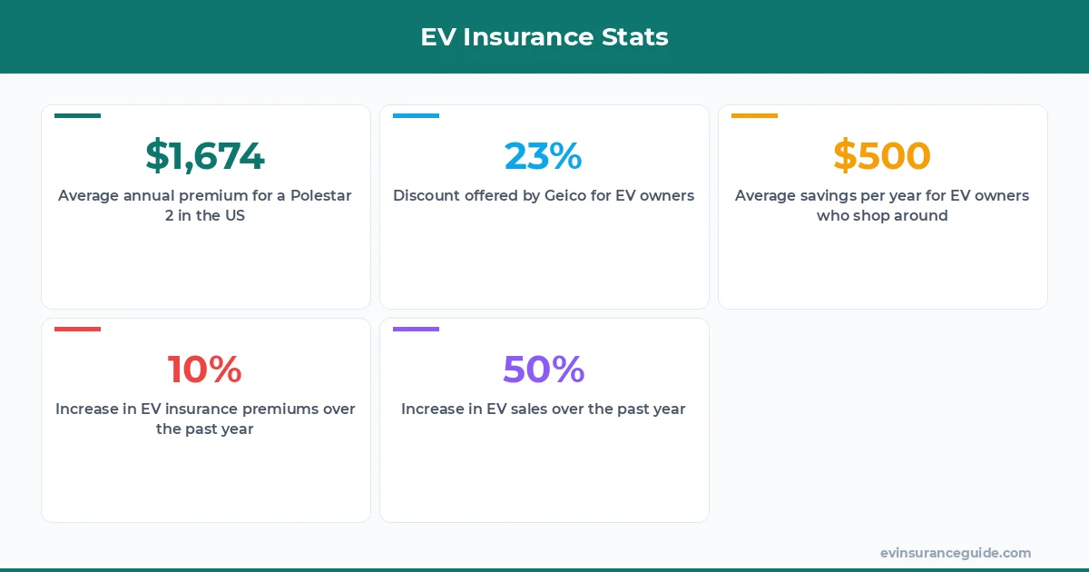 EV Insurance Stats