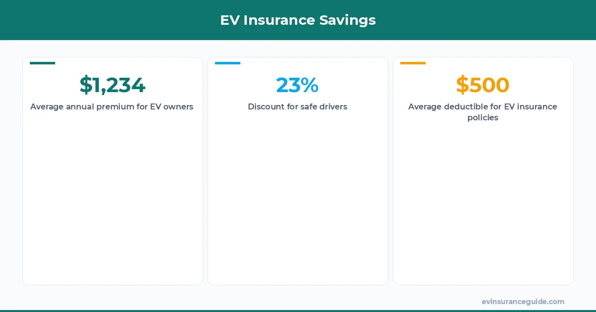EV Insurance Savings