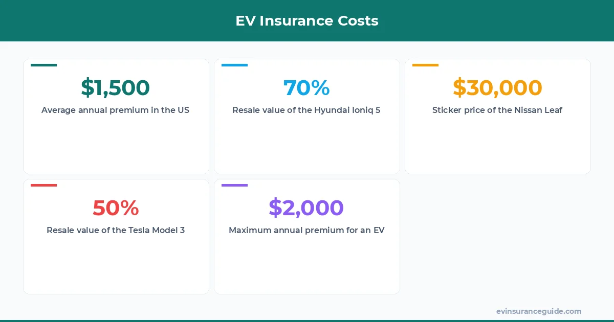 EV Insurance Costs