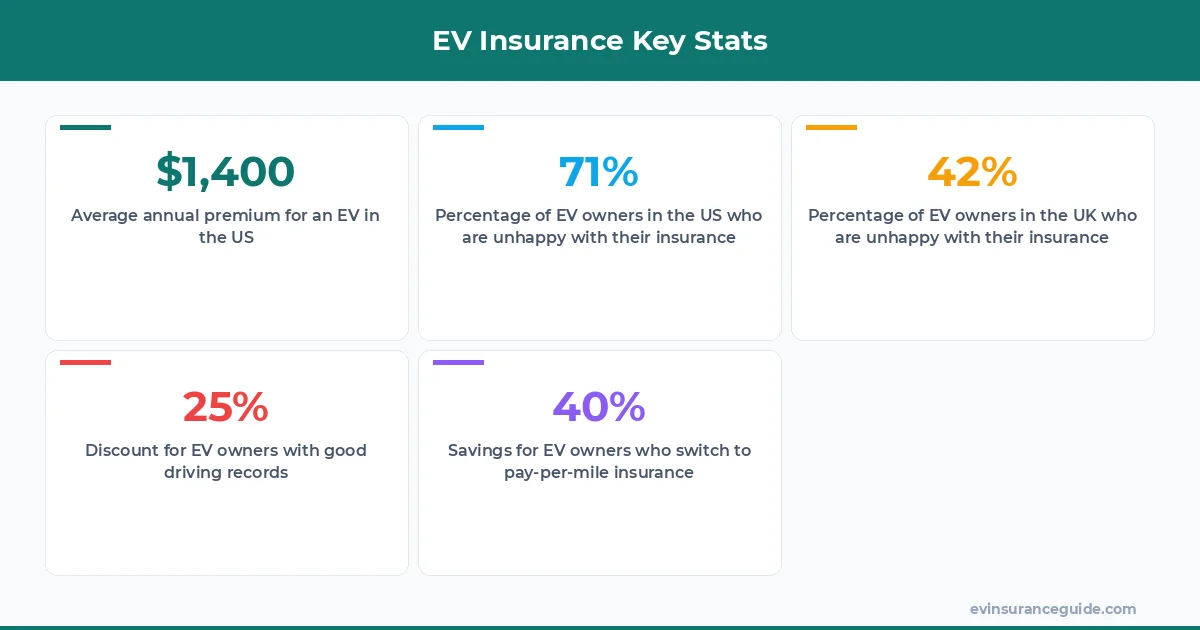 EV Insurance Key Stats