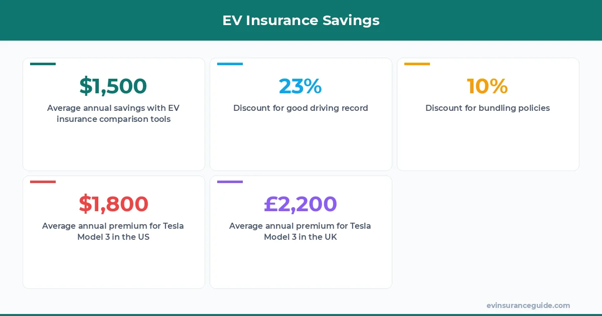 EV Insurance Savings