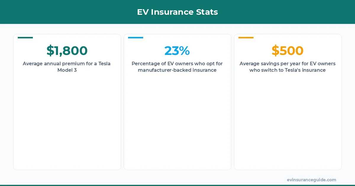 EV Insurance Stats