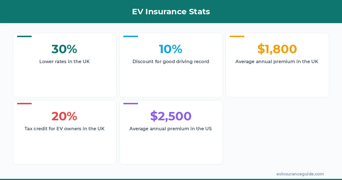 EV Insurance Stats