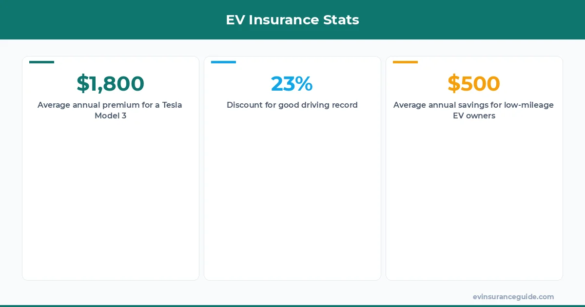 EV Insurance Stats
