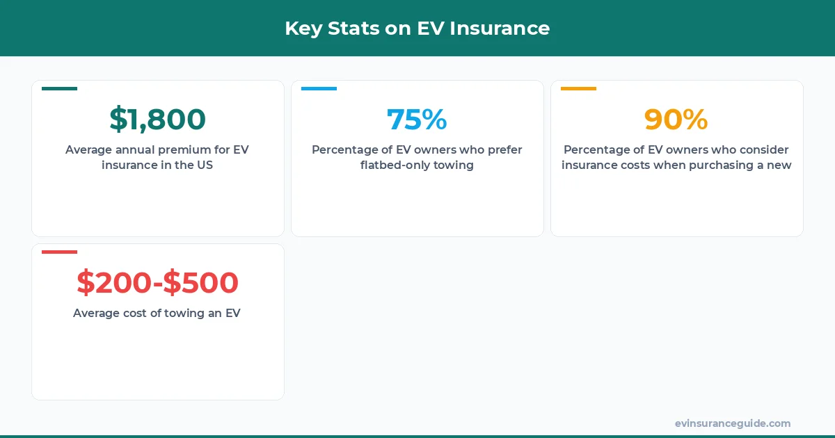 Key Stats on EV Insurance