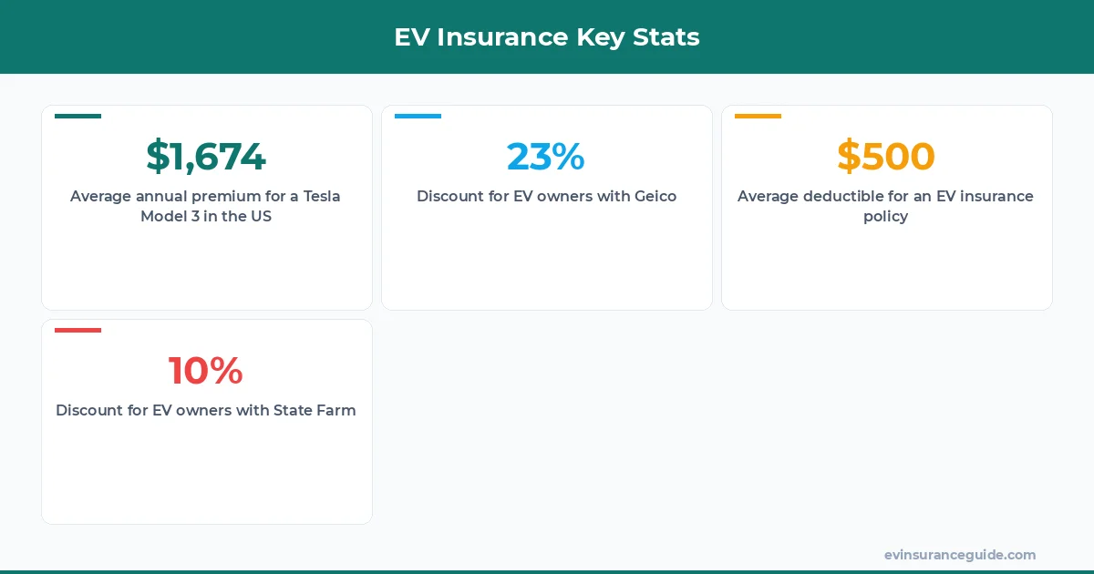EV Insurance Key Stats