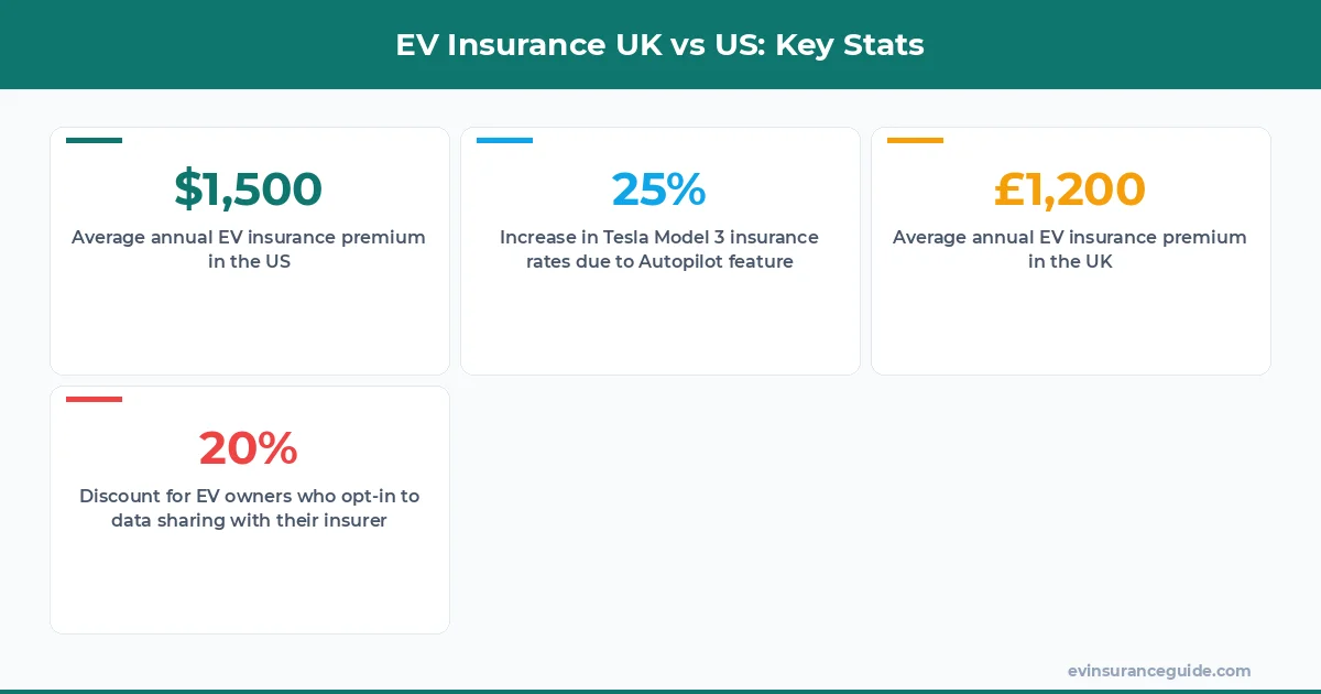 EV Insurance UK vs US: Key Stats