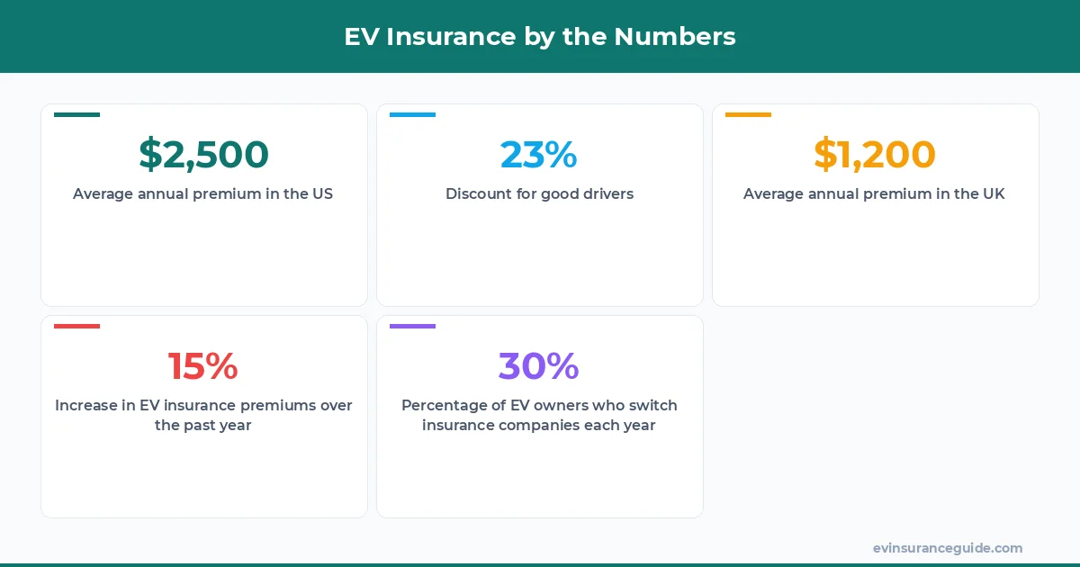 EV Insurance by the Numbers